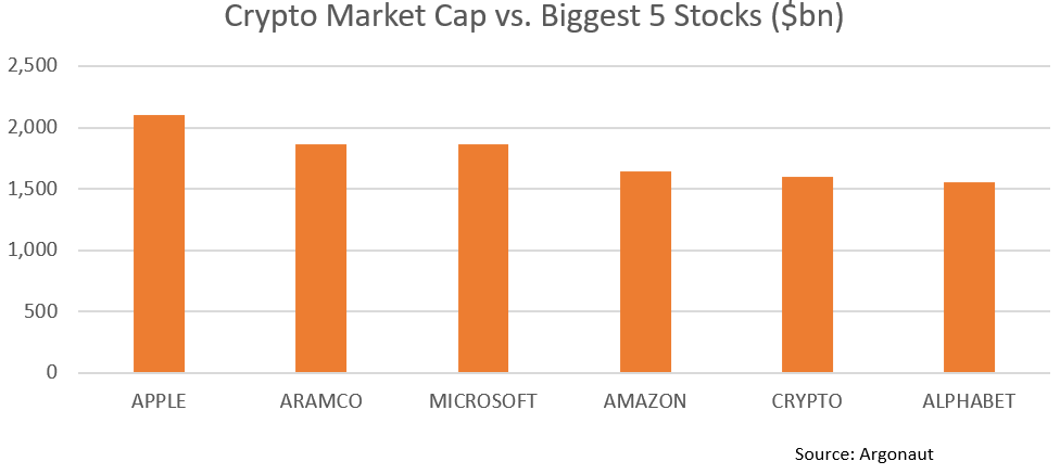 Fig 3. Crypto Market Cap vs. Biggest 5 Stocks